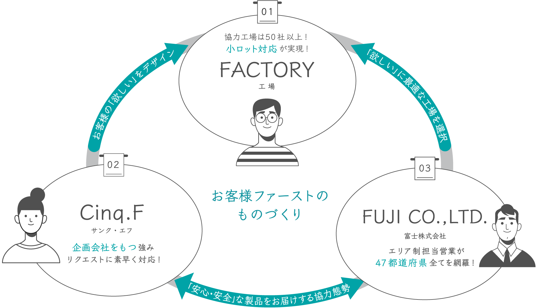 富士株式会社 3つの強み